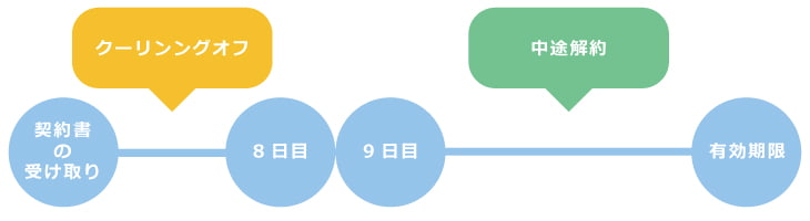 クーリングオフと中途解約について