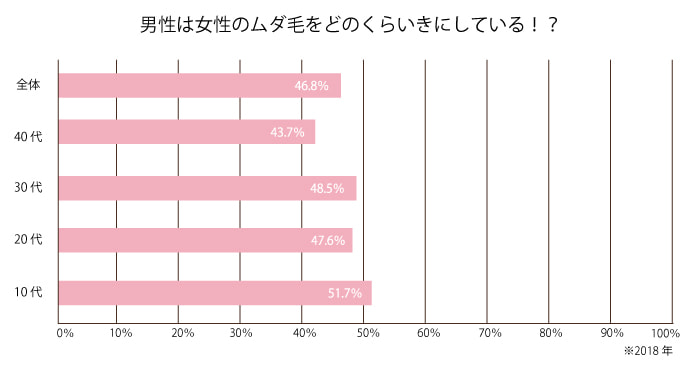 脱毛に関する意識調査