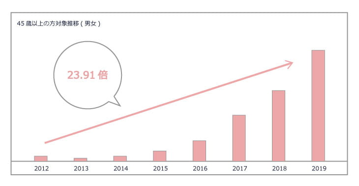 介護脱毛の人気は、40代や50代を中心に広がっています。