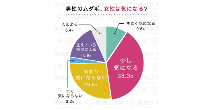 男性のムダ毛、女性はどれだけ気にしている？