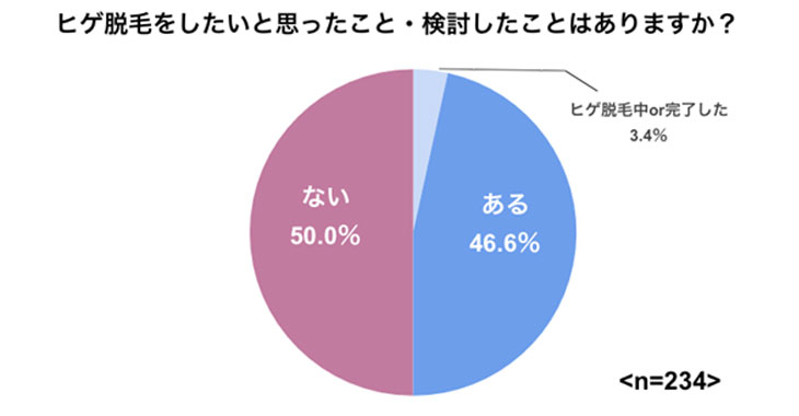 ヒゲ脱毛をしたいと思ったこと・検討したことはありますか？