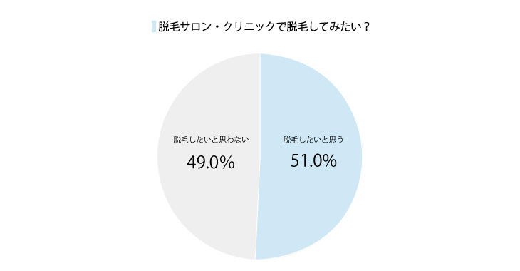 中高生の51％以上が脱毛に関心