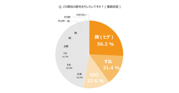 メンズ医療脱毛で人気の部位はどこ？