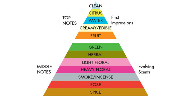 香水のレイヤリングパターン