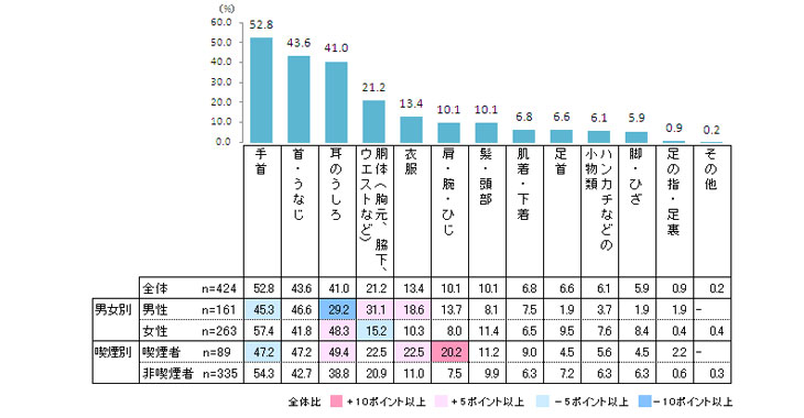 香水の付ける位置