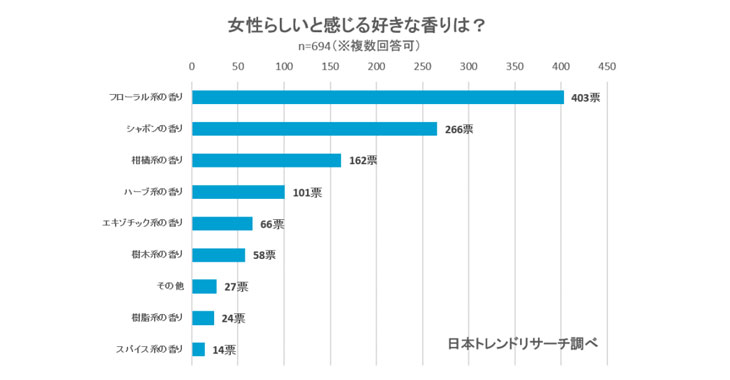 男性ウケの良い香り