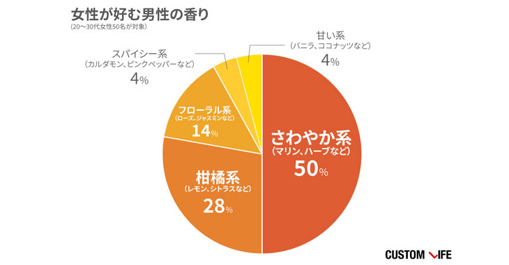 女性ウケの良い香り