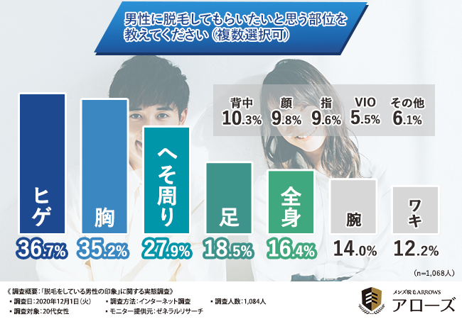 「女性が脱毛して欲しいと感じる部位」