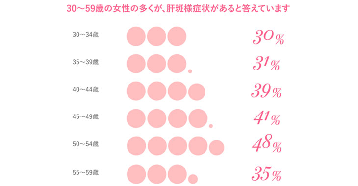 30～59歳の女性の多くが肝斑と思われる症状がある