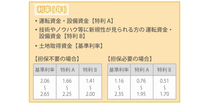 金利について