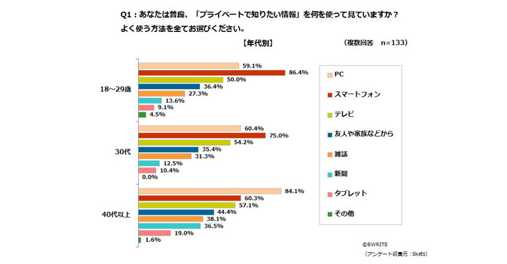 エステサロンのホームページやブログを作る