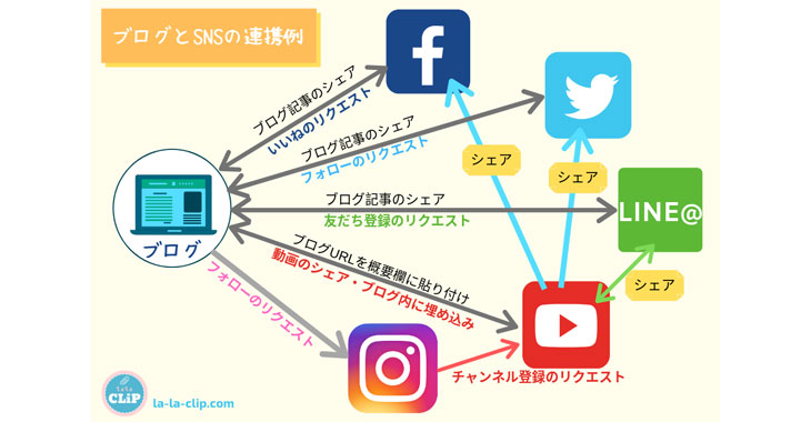 集客にSNSを使用するメリットと必要性