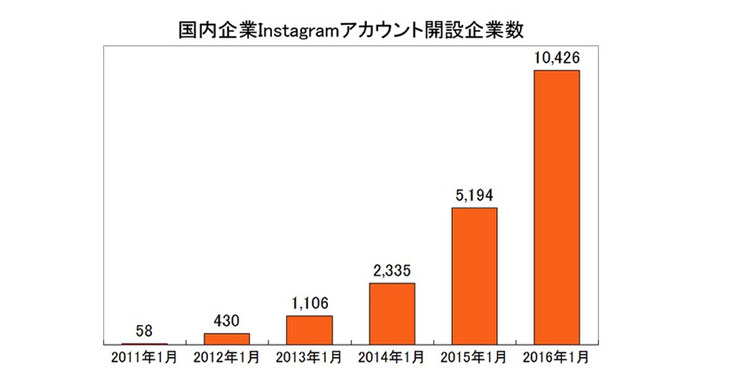 SNS集客でインスタグラムが多く利用される理由