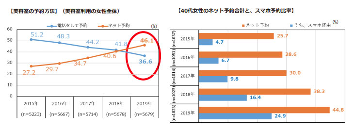 2019年に行った調査