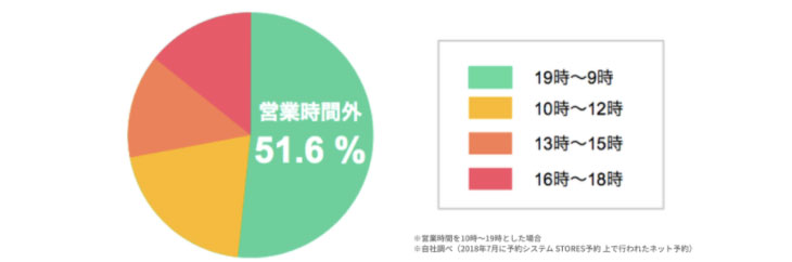 24時間受付・日程の変更・キャンセルは可能か