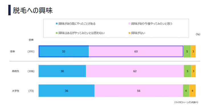 マイナビティーンズラボ10代女子の脱毛事情とは？高校生・大学生別のムダ毛処理の方法や悩みを調査！」