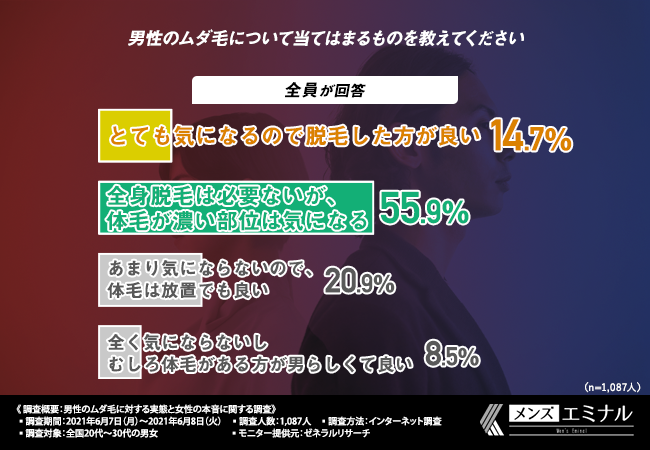 「男性のムダ毛に対する実態と女性の本音に関する調査」