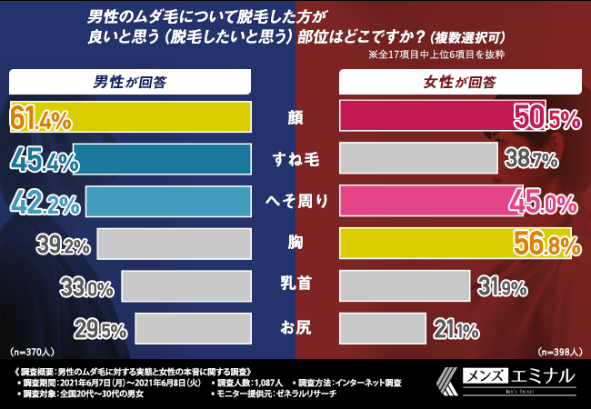 男女別の気になる部位について